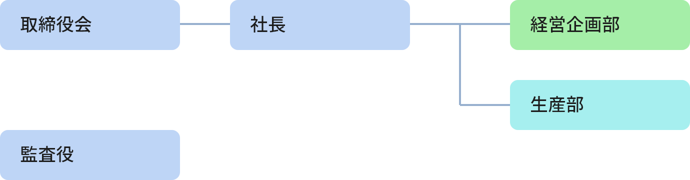 組織体制図