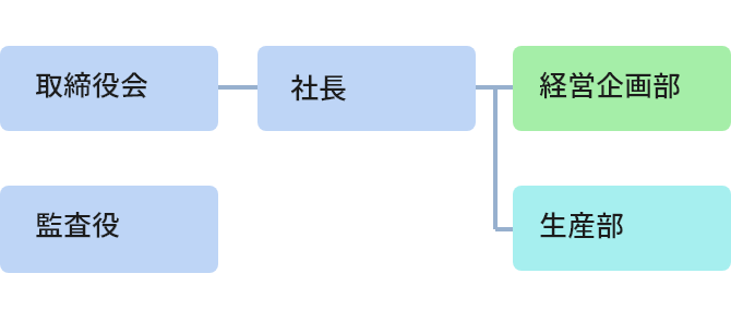 組織体制図