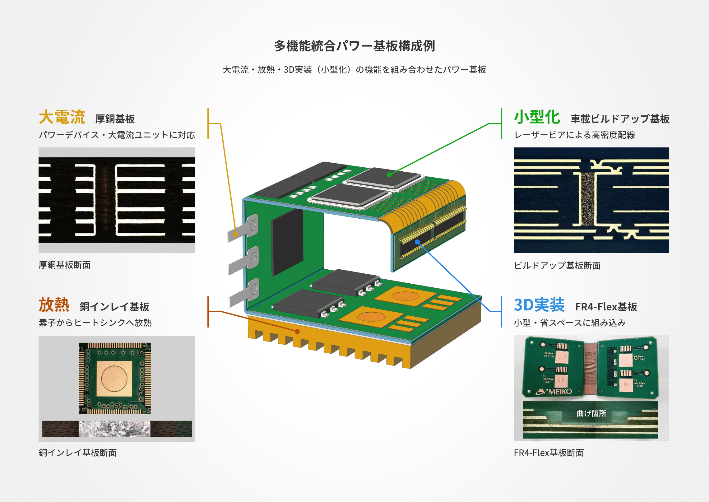 多機能統合パワー基板構成例